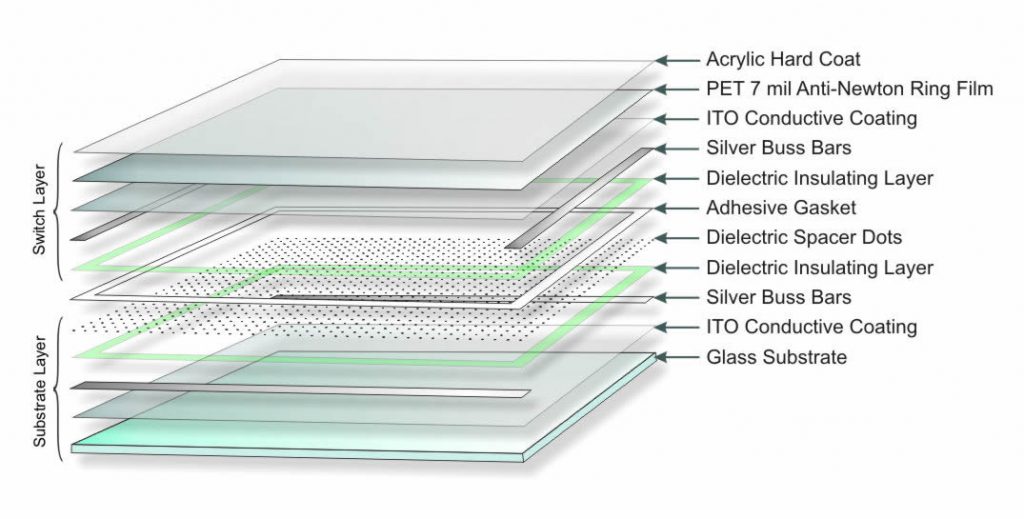 4-Wire Resistive Touchscreens