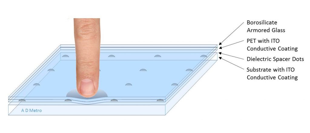 Ultra Resistive Touchscreens